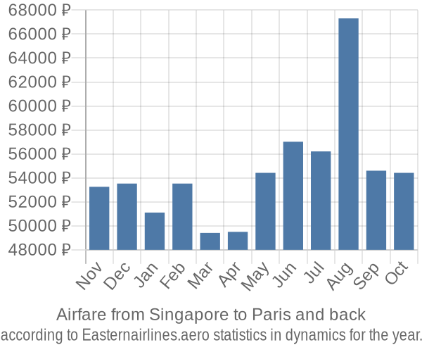 Airfare from Singapore to Paris prices