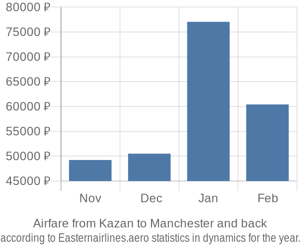 Airfare from Kazan to Manchester prices