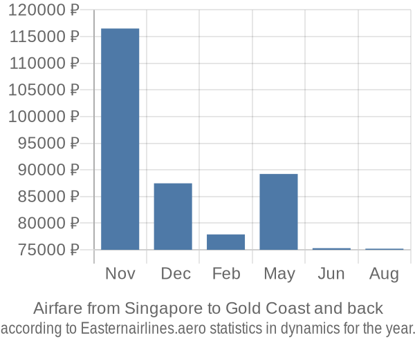 Airfare from Singapore to Gold Coast prices