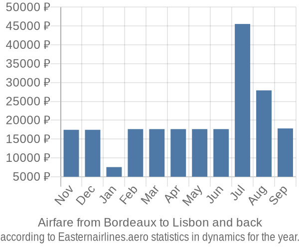 Airfare from Bordeaux to Lisbon prices