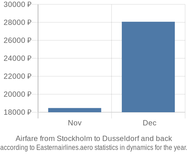 Airfare from Stockholm to Dusseldorf prices