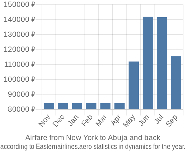 Airfare from New York to Abuja prices