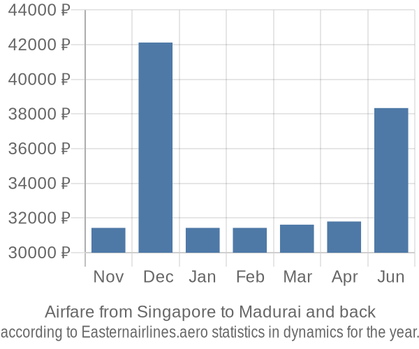 Airfare from Singapore to Madurai prices