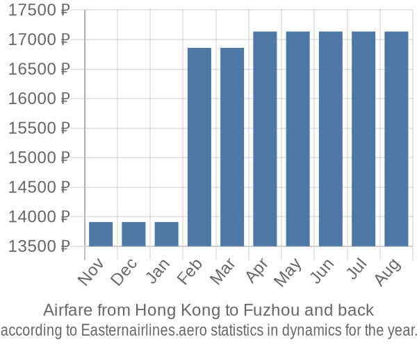 Airfare from Hong Kong to Fuzhou prices