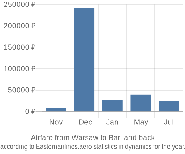 Airfare from Warsaw to Bari prices