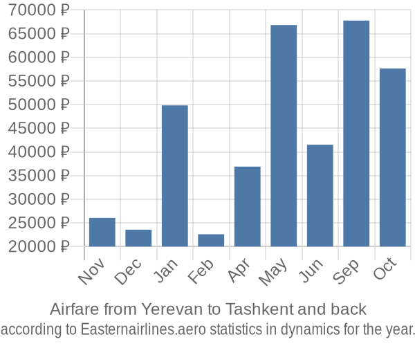 Airfare from Yerevan to Tashkent prices