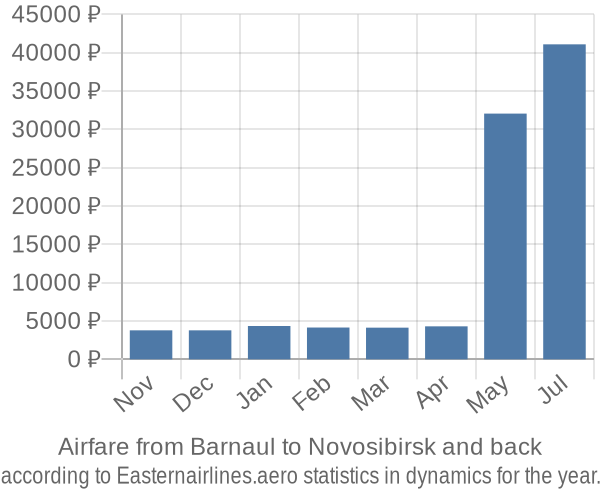 Airfare from Barnaul to Novosibirsk prices