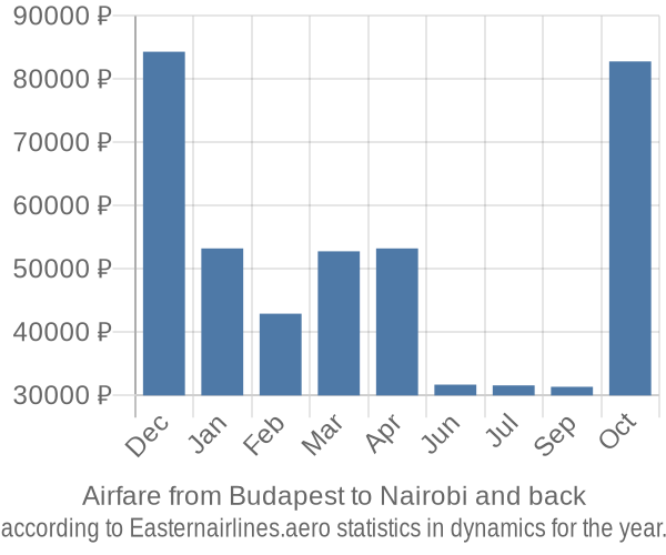 Airfare from Budapest to Nairobi prices