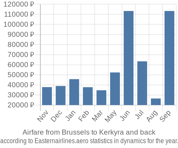Airfare from Brussels to Kerkyra prices