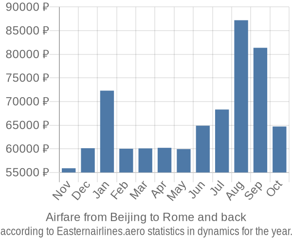 Airfare from Beijing to Rome prices