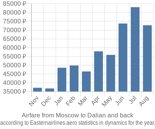 Airfare from Moscow to Dalian prices