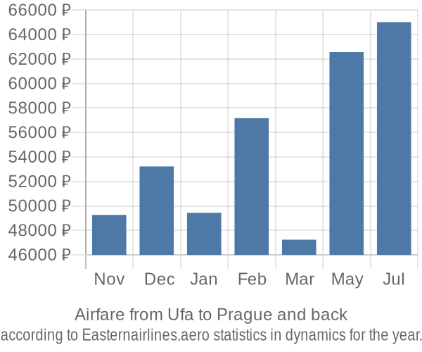 Airfare from Ufa to Prague prices