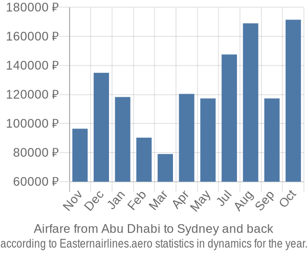 Airfare from Abu Dhabi to Sydney prices