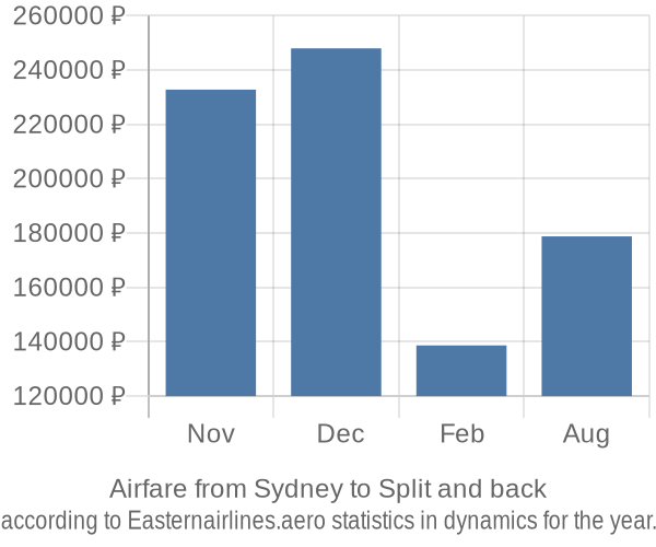 Airfare from Sydney to Split prices