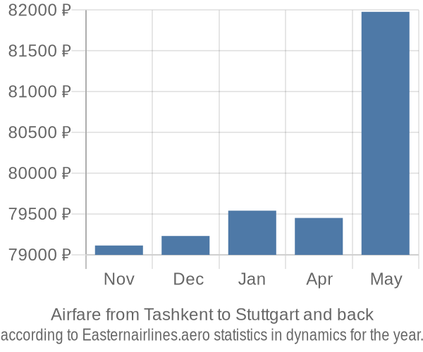 Airfare from Tashkent to Stuttgart prices