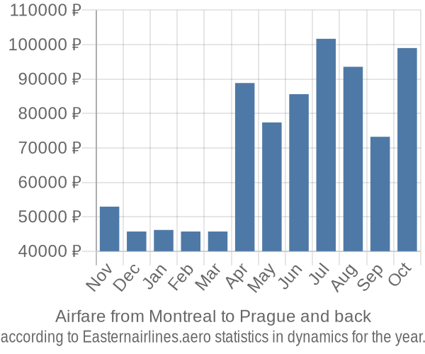 Airfare from Montreal to Prague prices