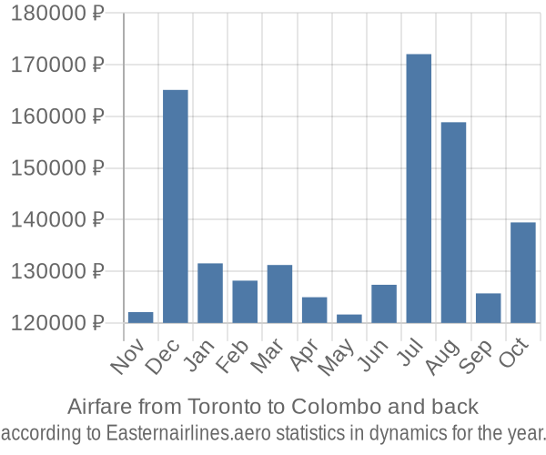 Airfare from Toronto to Colombo prices