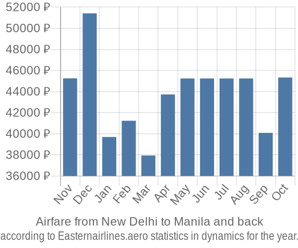 Airfare from New Delhi to Manila prices