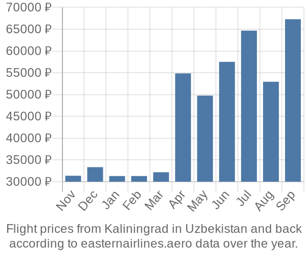 Prices for flights from Kaliningrad in  by month