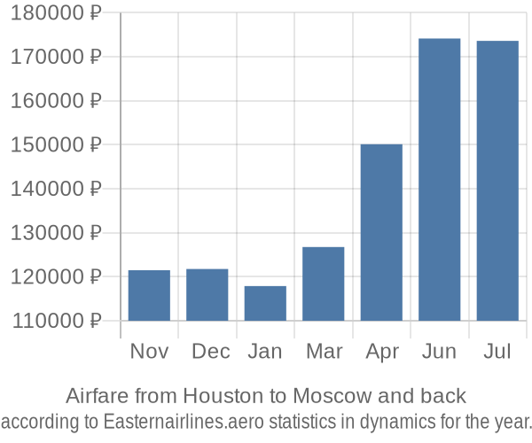 Airfare from Houston to Moscow prices