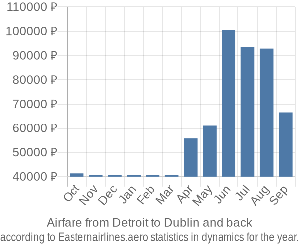 Airfare from Detroit to Dublin prices