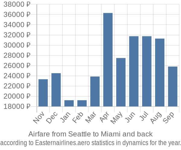 Airfare from Seattle to Miami prices