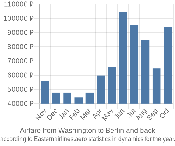 Airfare from Washington to Berlin prices