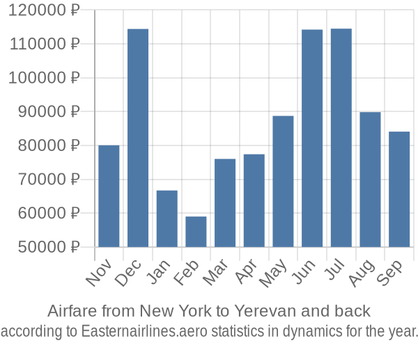 Airfare from New York to Yerevan prices