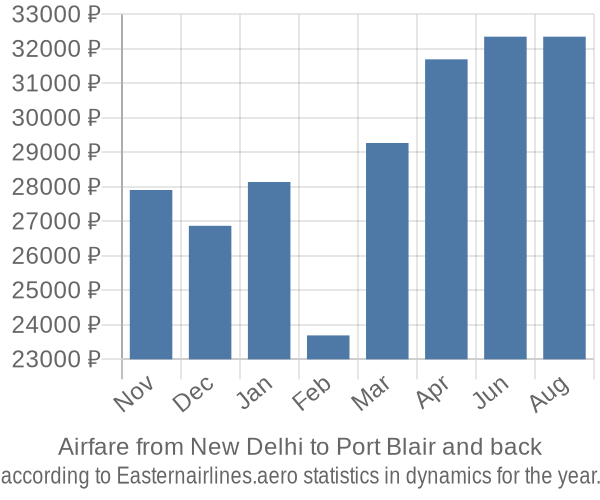 Airfare from New Delhi to Port Blair prices