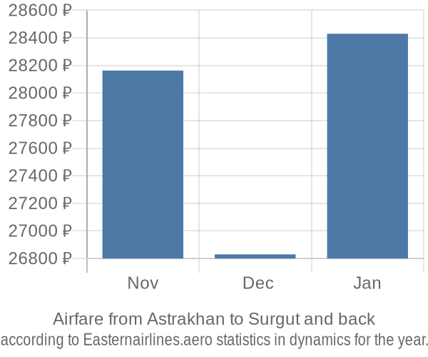 Airfare from Astrakhan to Surgut prices