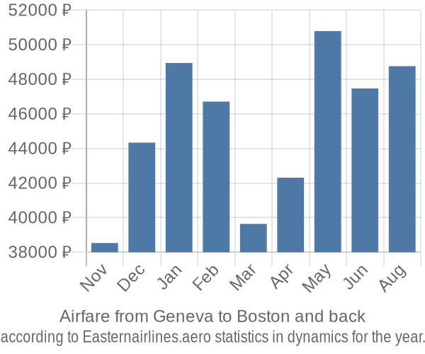 Airfare from Geneva to Boston prices