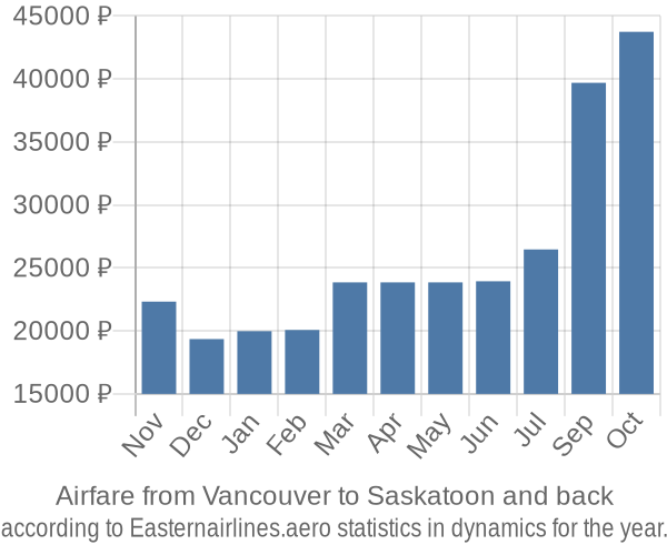 Airfare from Vancouver to Saskatoon prices