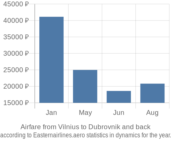 Airfare from Vilnius to Dubrovnik prices