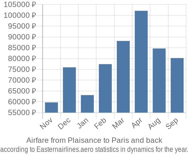 Airfare from Plaisance to Paris prices