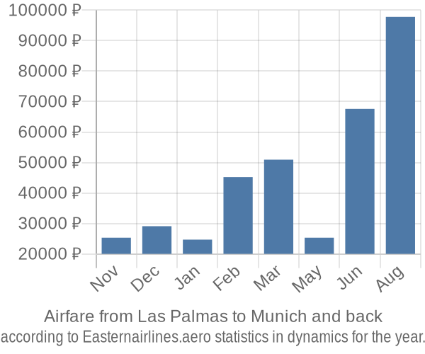 Airfare from Las Palmas to Munich prices