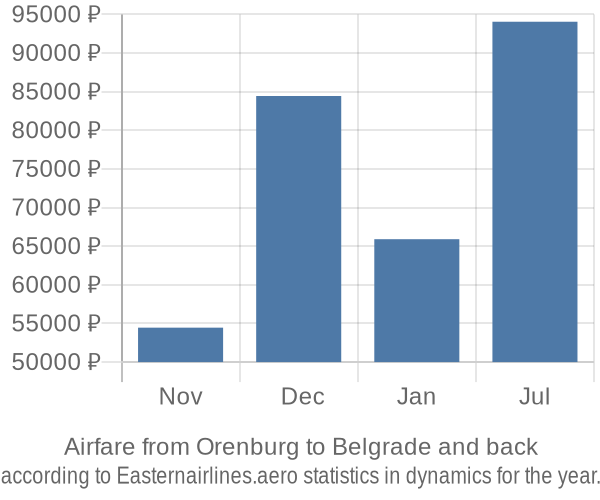 Airfare from Orenburg to Belgrade prices