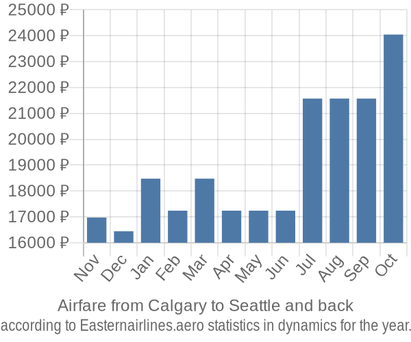 Airfare from Calgary to Seattle prices