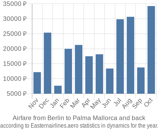 Airfare from Berlin to Palma Mallorca prices