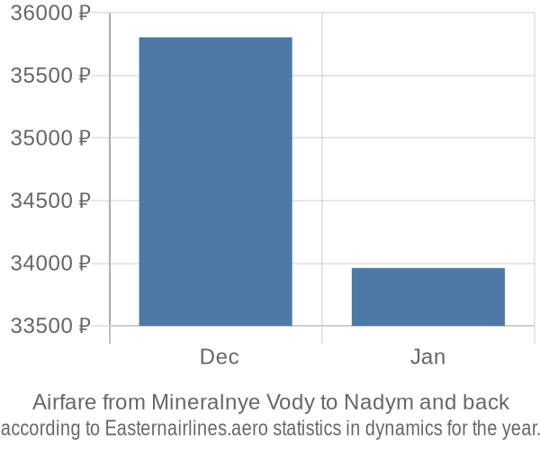 Airfare from Mineralnye Vody to Nadym prices