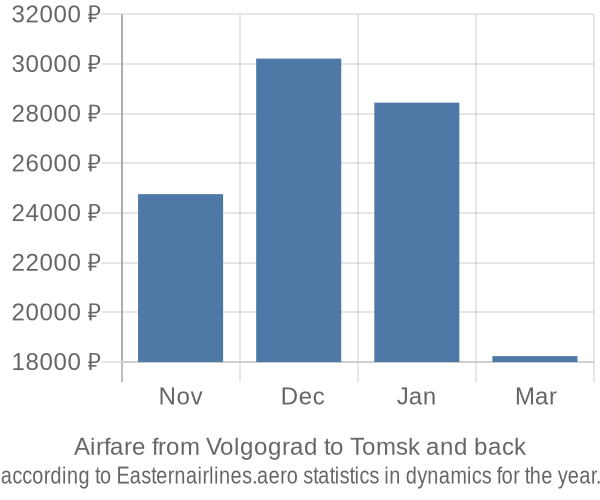 Airfare from Volgograd to Tomsk prices