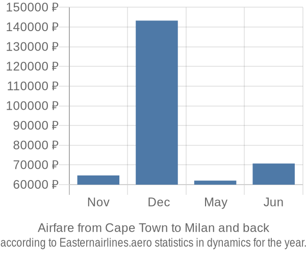 Airfare from Cape Town to Milan prices