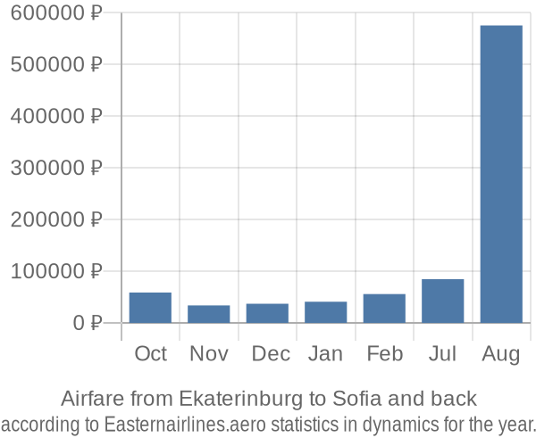 Airfare from Ekaterinburg to Sofia prices