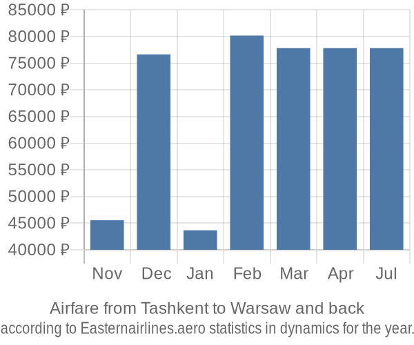 Airfare from Tashkent to Warsaw prices