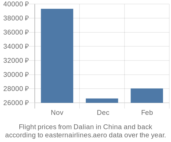 Prices for flights from Dalian in  by month