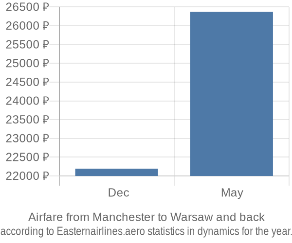 Airfare from Manchester to Warsaw prices