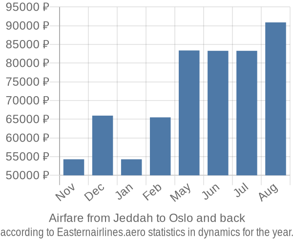 Airfare from Jeddah to Oslo prices