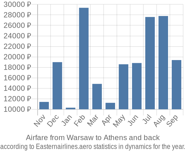 Airfare from Warsaw to Athens prices