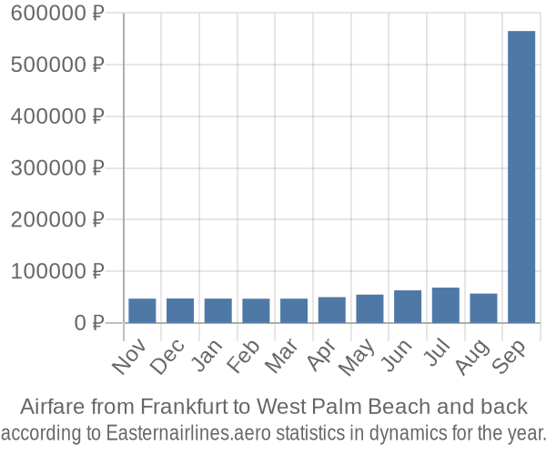 Airfare from Frankfurt to West Palm Beach prices