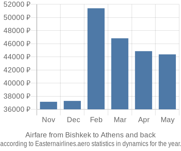 Airfare from Bishkek to Athens prices