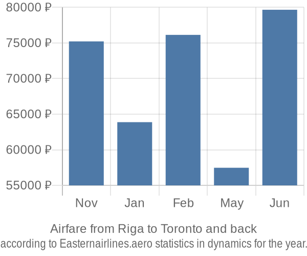 Airfare from Riga to Toronto prices